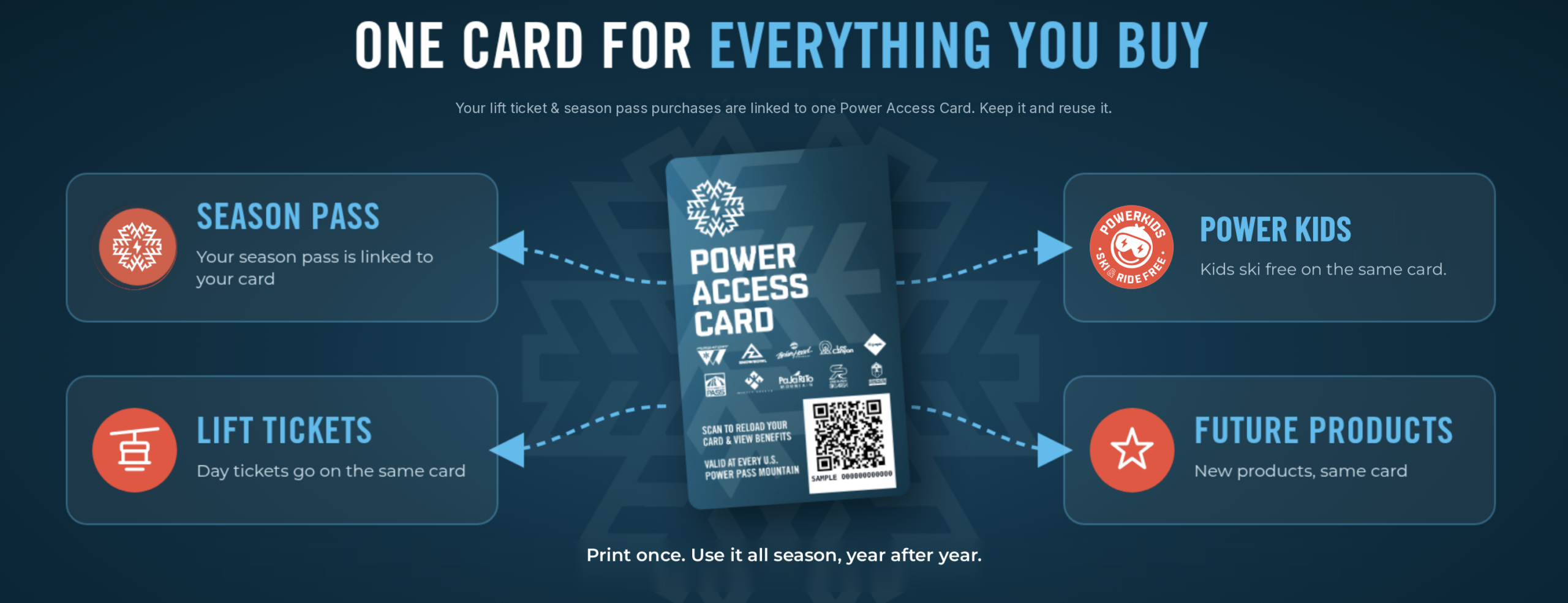 One Power Access Card for lift tickets, season passes and Power Kids